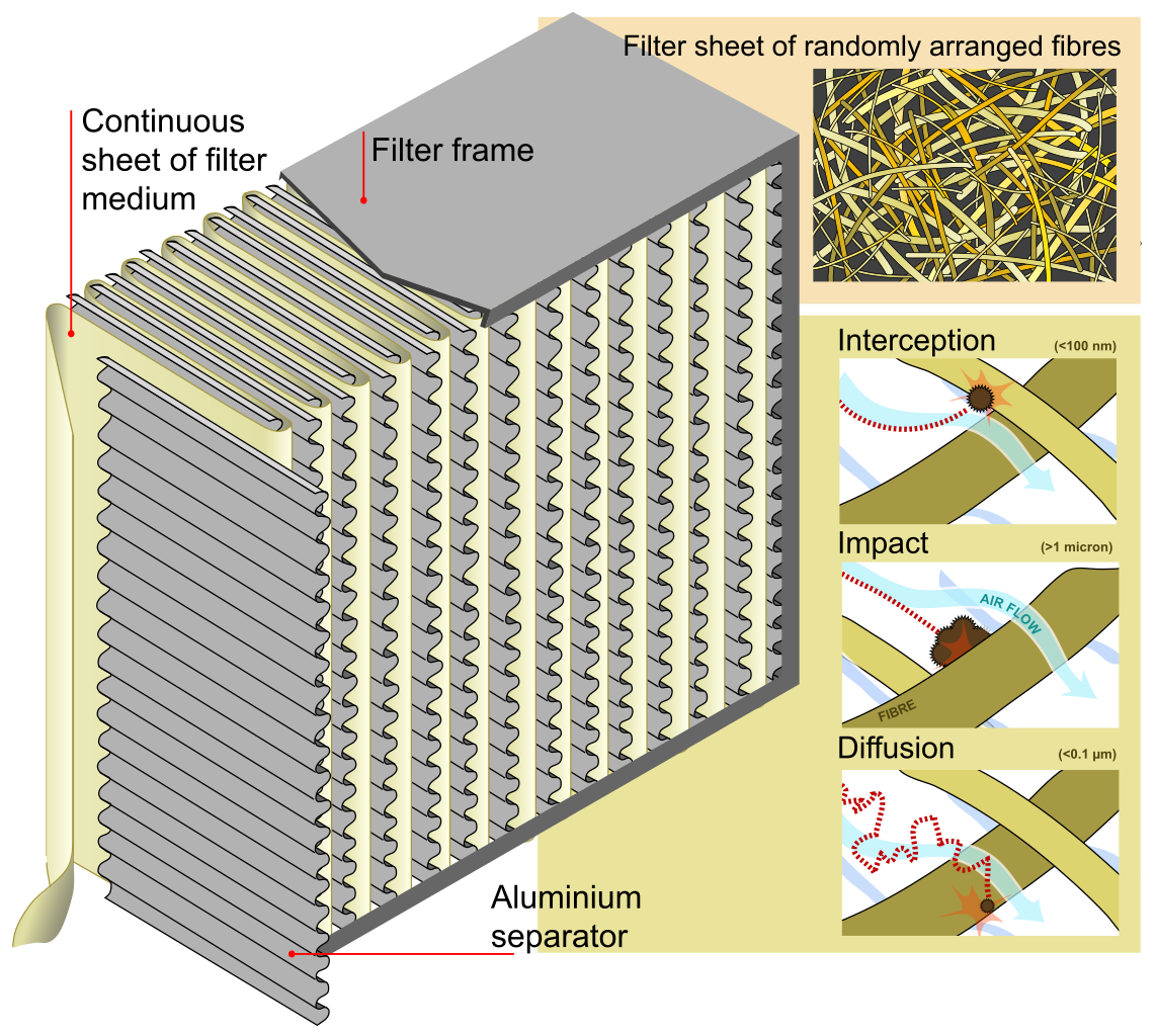 HEPA filter cross-section diagram showing interception, impaction, and diffusion particle capture mechanisms.