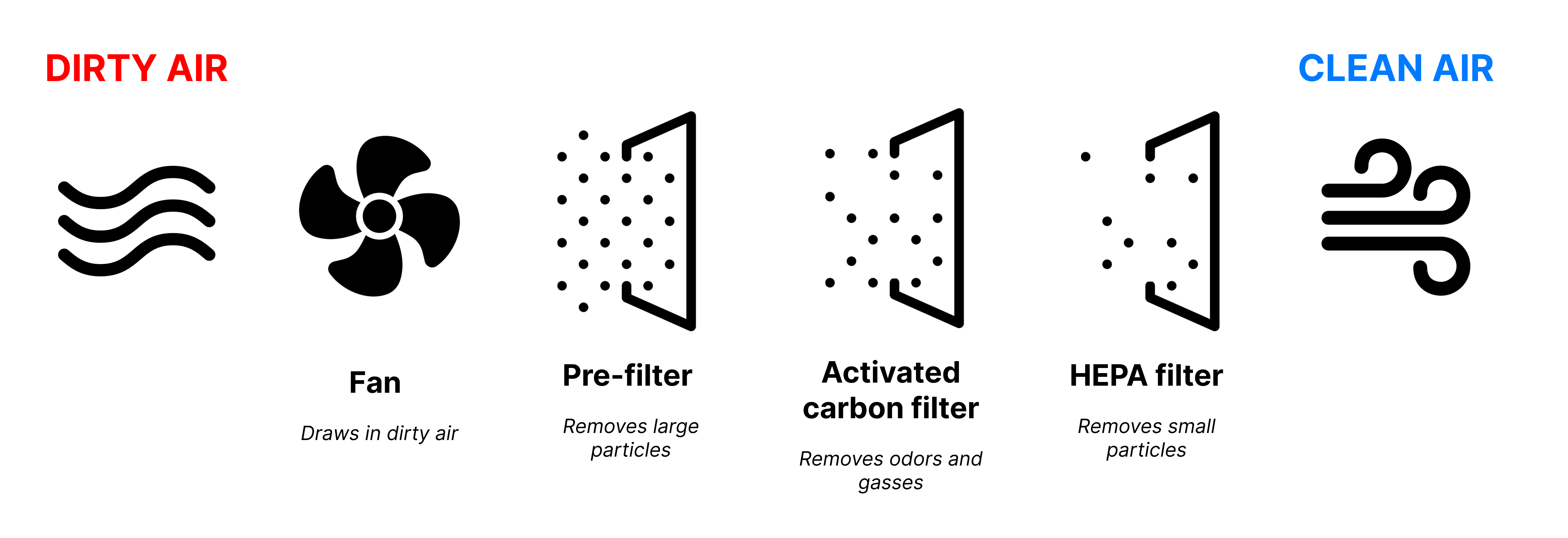 Diagram showing air purifier filtration process from dirty air through pre-filter, carbon filter, and HEPA filter to clean air output